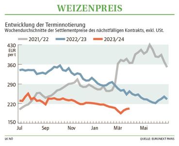 Grafik Weizenpreis 14_2024.jpg © LK NÖ