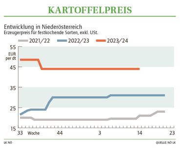 Grafik Kartoffelpreis 14_2024.jpg © LK NÖ