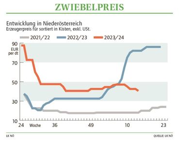 Grafik Zwiebelpreis 14_2024.jpg © LK NÖ