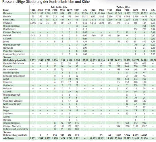 Rassenmäßige Gliederung der Kontrollbetriebe und Kühe.png © Archiv