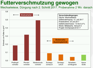 Einfluss der Ausbringtechnik auf Futterverschmutzung.png