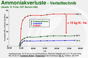 Ammoniakverluste - Verteiltechnik.png