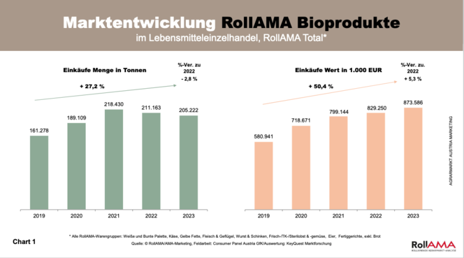 Marktentwicklung Roll AMA Warengruppen.png