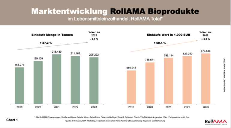 Marktentwicklung Roll AMA Warengruppen.png © Roll AMA/AMA-Marketing