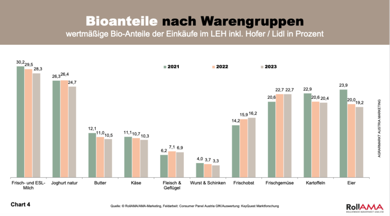 Bio-Anteile nach Warengruppen.png © Roll AMA/AMA-Marketing