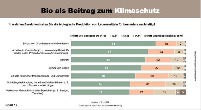 Bio als Beitrag zum Klimaschutz.png © Roll AMA/AMA-Marketing