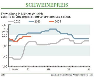 Grafik Schweinepreis 15_2024.jpg © LK NÖ