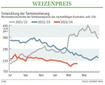 Grafik Weizenpreis 15_2024.jpg © LK NÖ