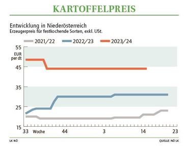 Grafik Kartoffelpreis 15_2024.jpg © LK NÖ