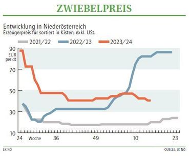 Grafik Zwiebelpreis 15_2024.jpg © LK NÖ