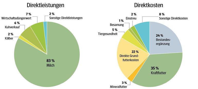 Milchproduktion_Leistungen und Kosten.jpg © AK Milch Milchproduktion_Leistungen und Kosten.jpg © AK Milch