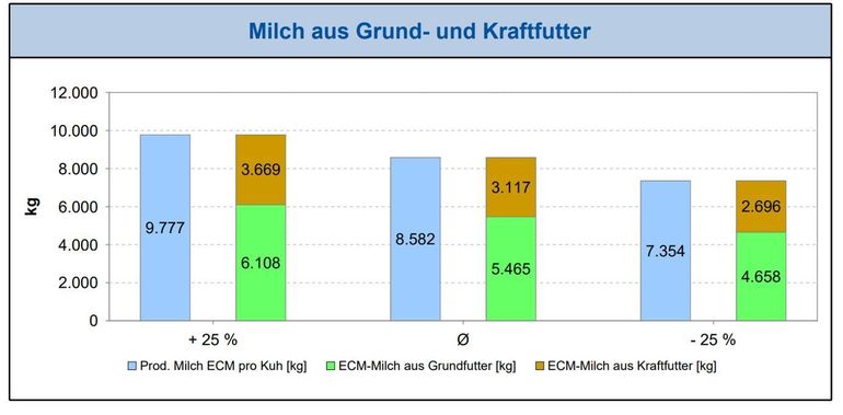 Milch aus Grund- und Kraftfutter.jpg © AK Milch Milch aus Grund- und Kraftfutter.jpg © AK Milch