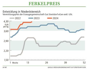 Grafik Ferkelpreis 16 2024.jpg