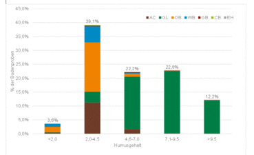Humusgehalte.gif