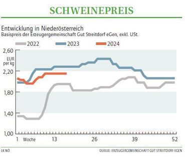 Grafik Schweinepreis 17 2024.jpg