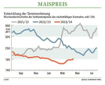 Grafik Maispreis 17_2024.jpg © LK NÖ