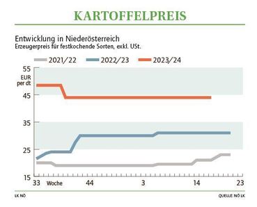 Grafik Kartoffelpreis 17 2024.jpg