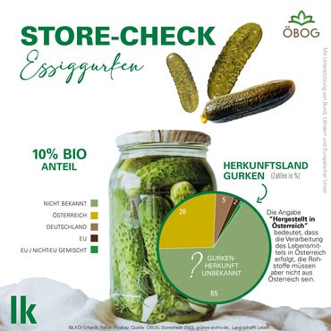 Grafik Essiggurken-Store-Check © LKÖ/Erhardt