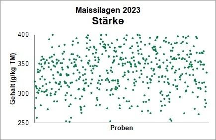 Grafik 1 - Stärke - Maissilage 2023.jpg