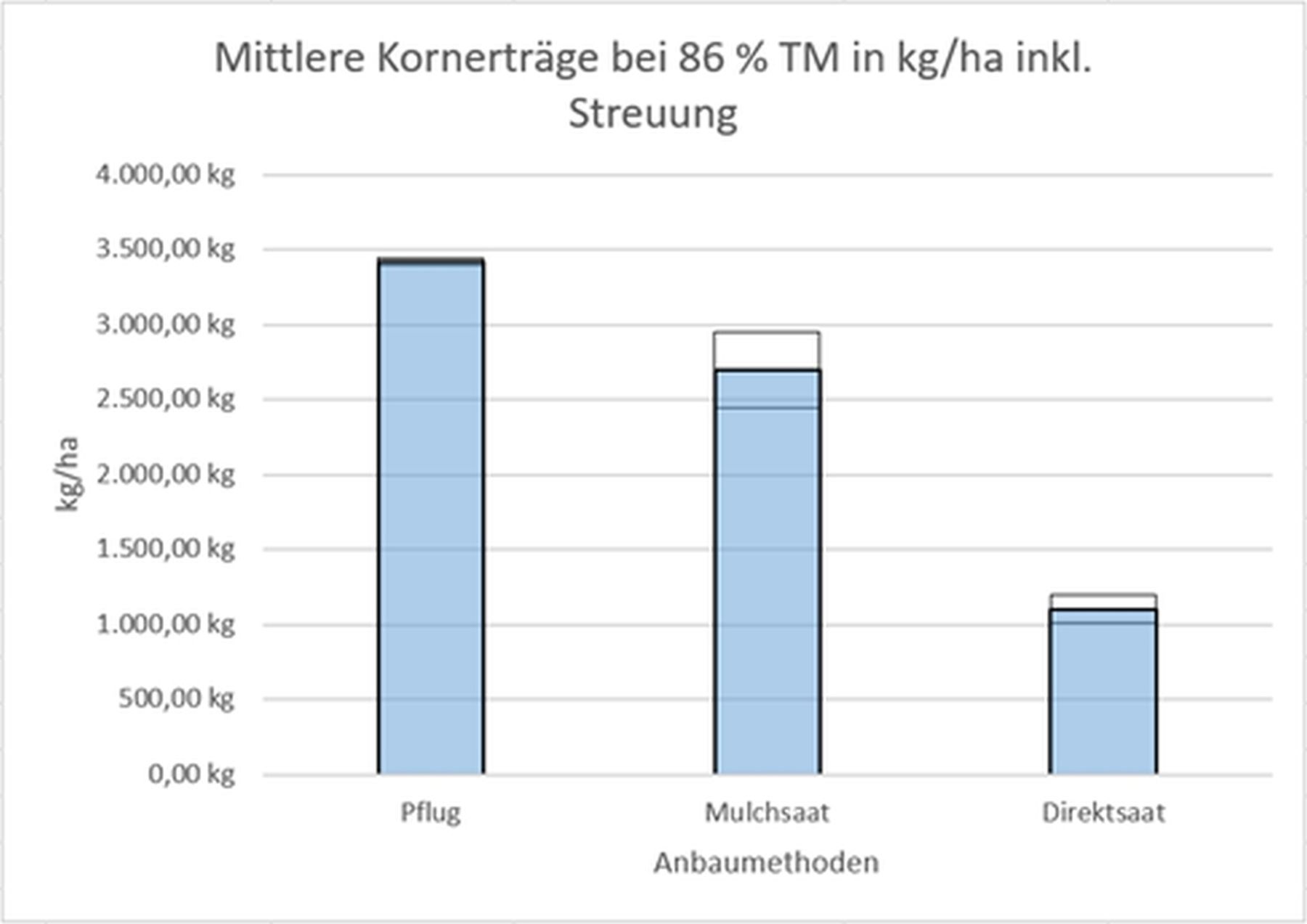 Grafik Mittlere Kornerträge bei 86 Prozent TM in kg pro ha inkl Streuung.jpg