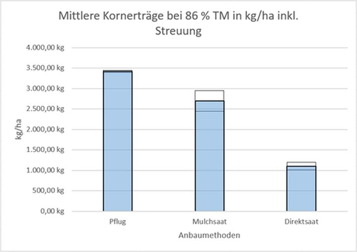 Grafik_Mittlere Kornerträge bei 86 Prozent TM in kg pro ha inkl Streuung.jpg © Niklas Englmair, Leo Traunmüller