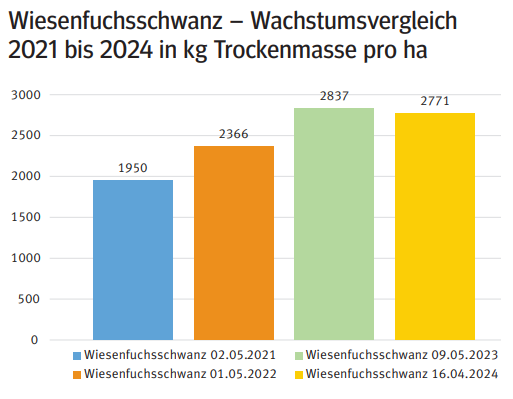 Wiesenfuchsschwanz.png © Egger Wiesenfuchsschwanz.png © Egger