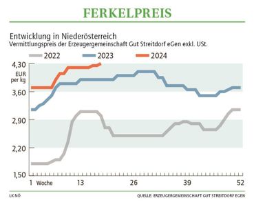 Grafik Ferkelpreis 18_2024.jpg © LK NÖ