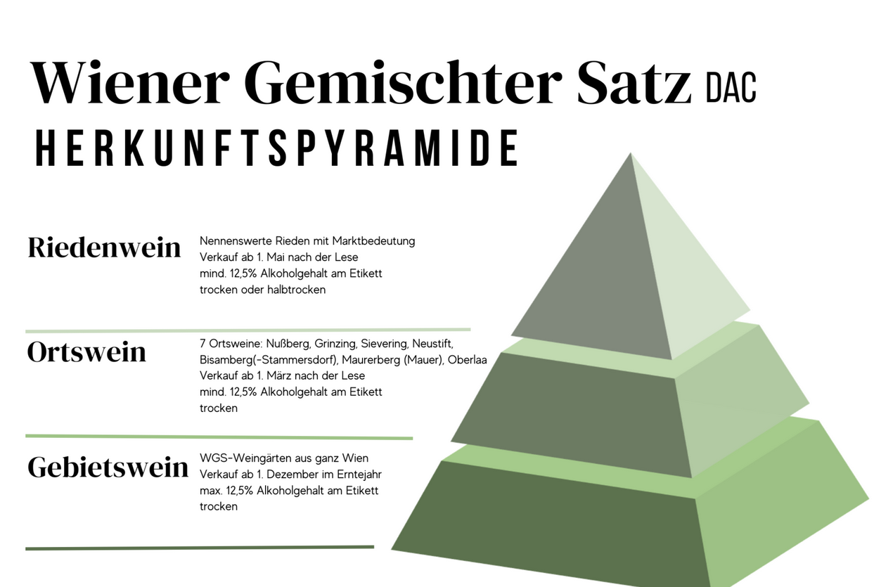 Wiener Gemischter Satz DAC Herkunftspyramide