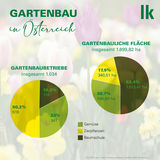 Grafik Gartenbau 1.jpg © LKÖ/Erhardt