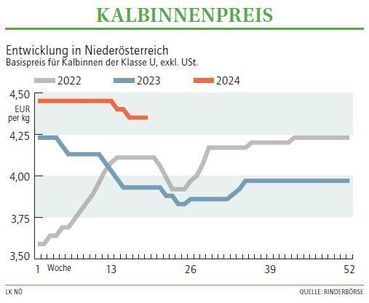 Grafik Kalbinnenpreis 19_2024.jpg © LK NÖ