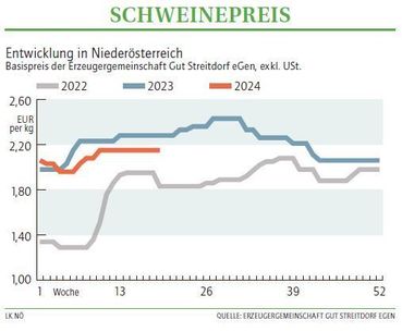 Grafik Schweinepreis 19_2024.jpg © LK NÖ