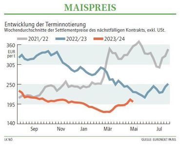 Grafik Maispreis 19_2024.jpg © LK NÖ