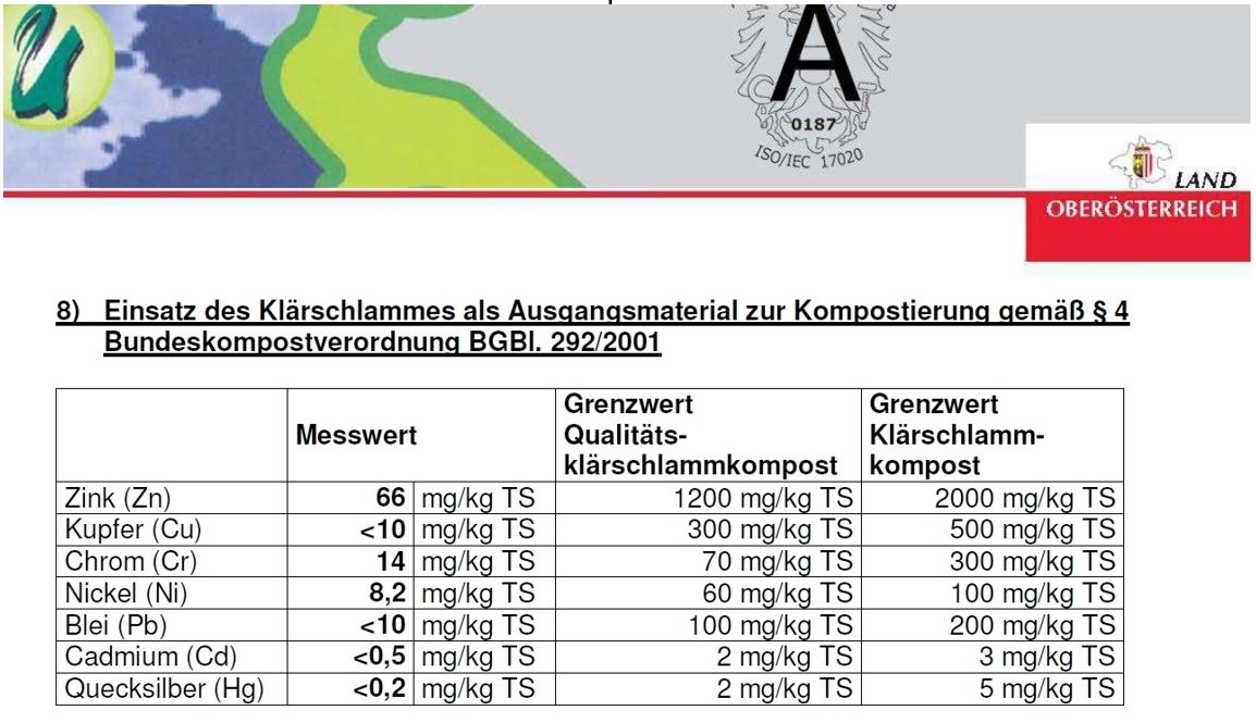 Tabelle_Einsatz des Klärschlammes als Ausgangsmaterial zur Kompostierung gemäß § 4 Bundeskompost-VO BGBL 292_2001.jpg © Land OÖ