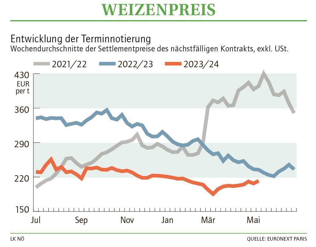 Grafik Weizenpreis 20 2024.jpg