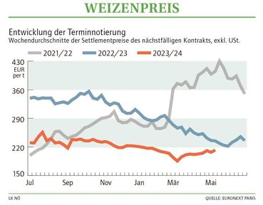 Grafik Weizenpreis 20_2024.jpg © LK NÖ