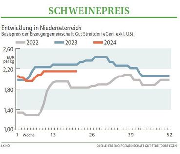 Grafik Schweinepreis 21_2024.jpg © LK NÖ