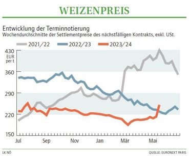 Grafik Weizenpreis 21_2024.jpg © LK NÖ