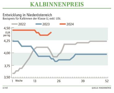 Grafik Kalbinnenpreis 22_2024.jpg © LK NÖ