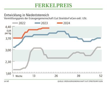 Grafik Ferkelpreis 22_2024.jpg © LK NÖ