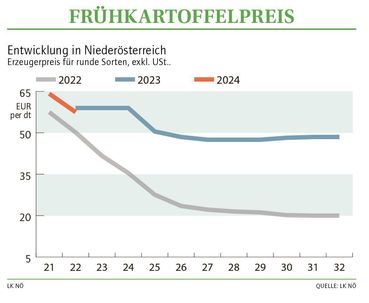 Grafik Frühkartoffelpreis 22_2024.jpg © LK NÖ