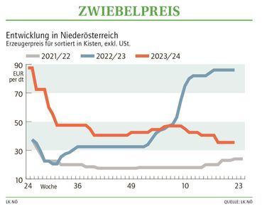 Grafik Zwiebelpreis 22_2024.jpg © LK NÖ