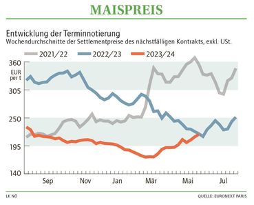 Grafik Maispreis 22_2024.jpg © LK NÖ