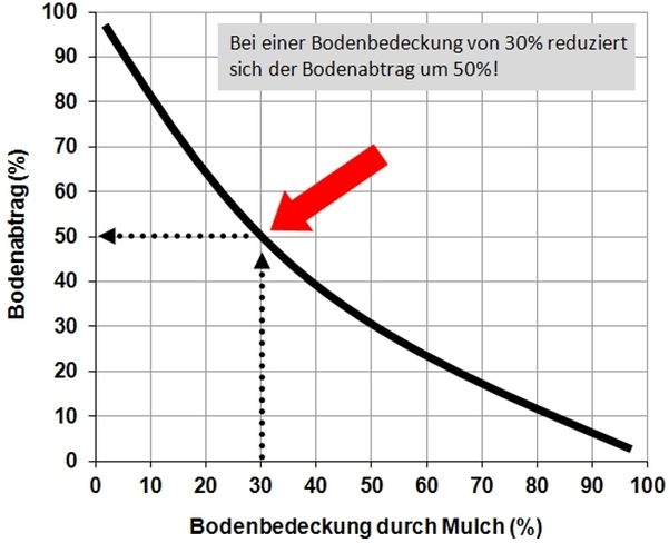 Grafik Reduktion des Bodenabtrages durch Mulchmaterial Schwertmann et al. 1987.jpg