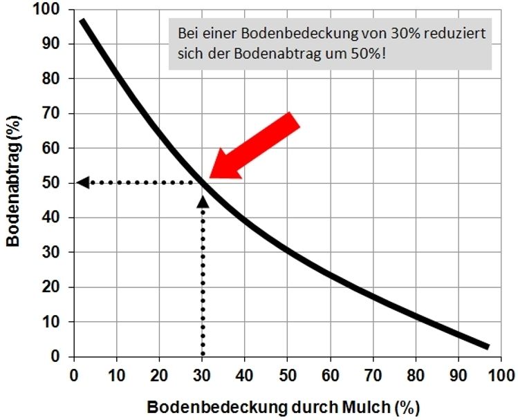 Grafik Reduktion des Bodenabtrages durch Mulchmaterial Schwertmann et al. 1987.jpg