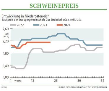 Grafik Schweinepreis 23_2024.jpg © LK NÖ