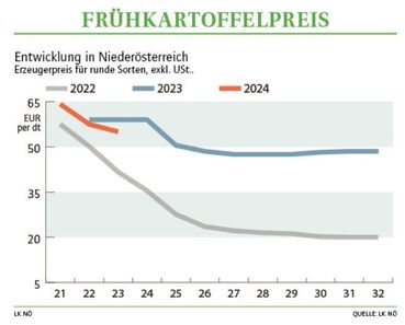 Grafik Frühkartoffelpreis 23 2024.jpg