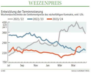 Grafik Weizenpreis 24_2024.jpg © LK NÖ