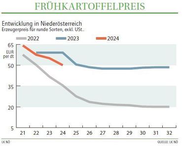 Grafik Frühkartoffelpreis 24_2024.jpg © LK NÖ