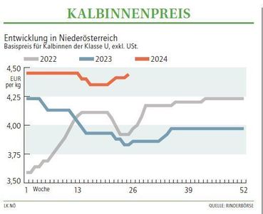 Grafik Kalbinnenpreis 25_2024.jpg © LK NÖ