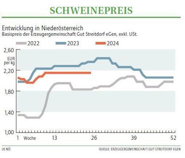 Grafik Schweinepreis 25 2024.jpg